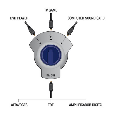 Repartidor de señales digitales por fibra óptica 1:3 salidas - ACTV075