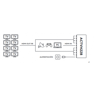 Repartidor activo de señal HDMI 2.0b splitter 1E:8S - ACTVH228