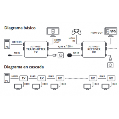 Prolongador activo HDMI, RJ45x1 UTP/FTP hasta 120m - ACTVH252
