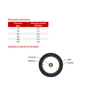 Carrete de cable RG58 / 50 Ohm 5mm Negro, 100m - WIR9060